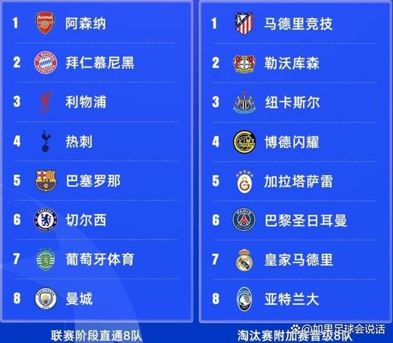 欧冠16强英超独占6队，创下赛事新纪录