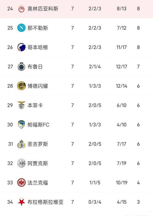 欧冠奖金榜公布:拜仁8576万镑高居榜首,五队收入超8000万镑