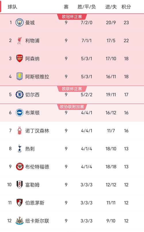 曼联2026赛季英超不败获18分，高居联赛积分榜首！