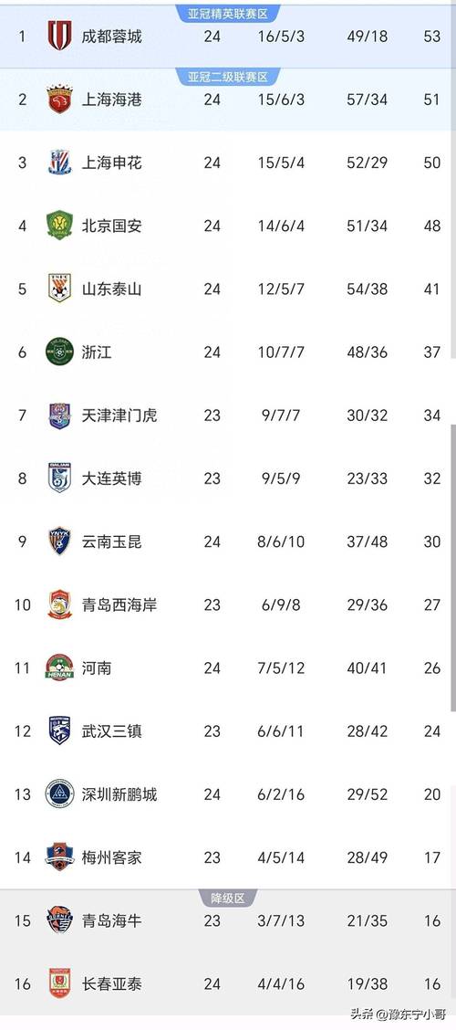 亚足联中期技术分排行：沙特居首，中超第八优势小