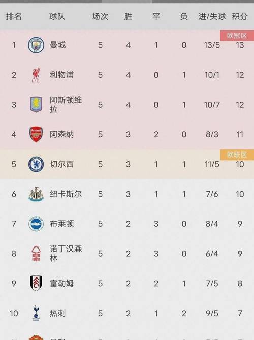 阿森纳绝杀次数英超第二，榜首利物浦48球遥遥领先