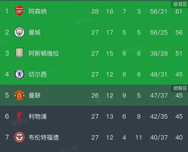 热刺1-4阿森纳技术统计：控球率39%对61%，射正5-7