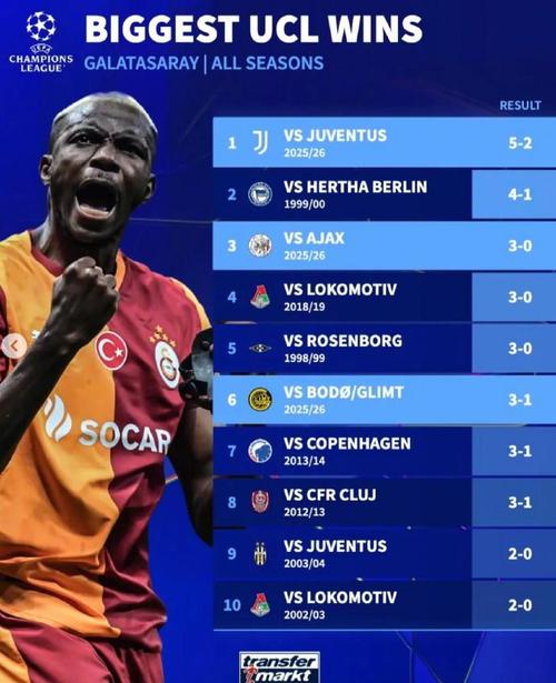 首回合2-5后，尤文目标对加拉塔萨雷至少打入三球