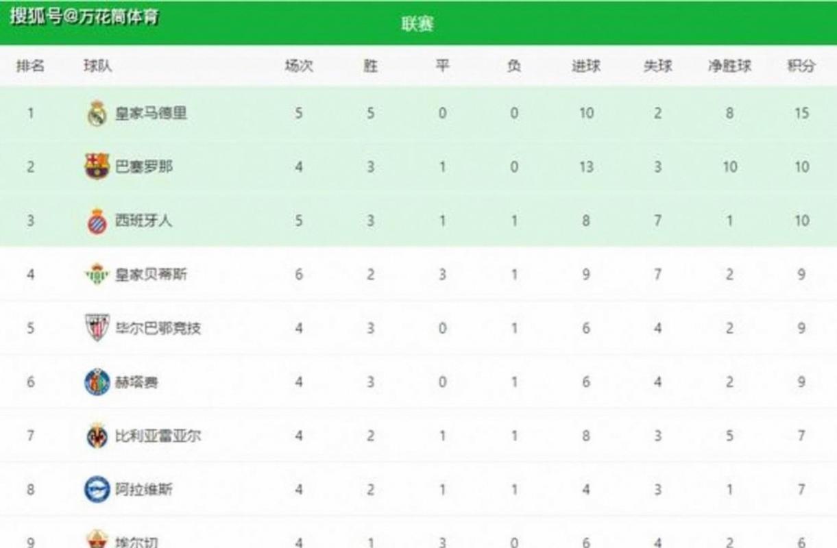 西甲积分榜更新：巴萨重返榜首位置，领先皇马仅1分优势