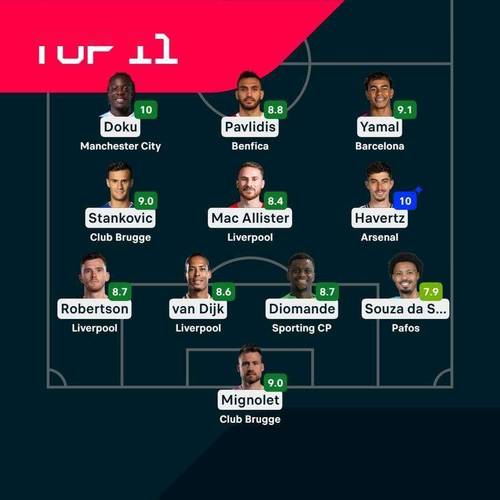 范戴克28个英超进球，位列后卫历史排行榜第四位