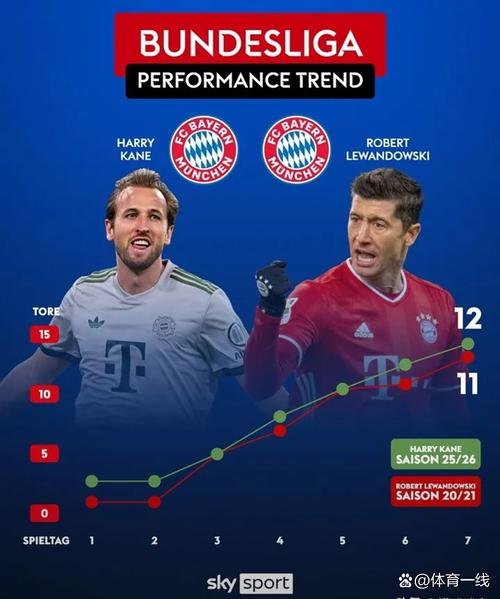 凯恩爆发！三场德甲每场进多球，历史排名仅次莱万