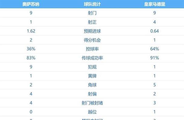 西甲球队榜首次数统计:巴萨13次居首,皇马位列次席