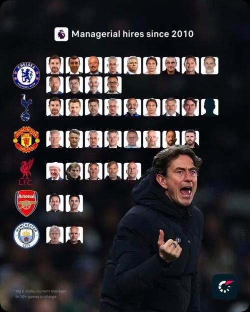 近14年英超六强主帅更替频率：切尔西13人，利物浦5人最稳定