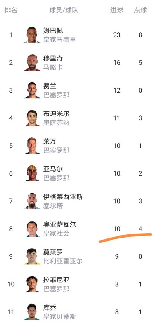 西甲总积分榜最新：巴萨突破5000分大关位列第二